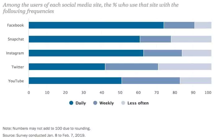 social-media-users-consuming-the-platforms-qikink