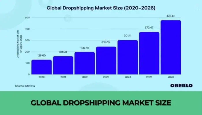 woocommerce-dropshipping-market-share-of-dropship-model-qikink