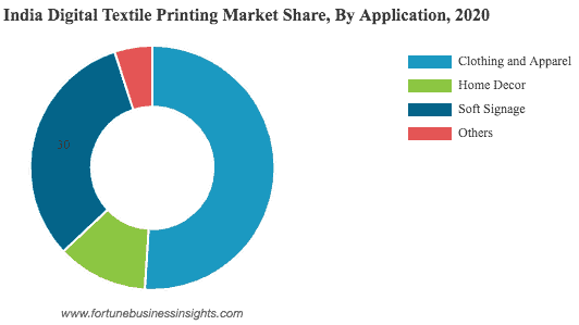 indias-digital-textile-printing-market-share-by-application-qikink