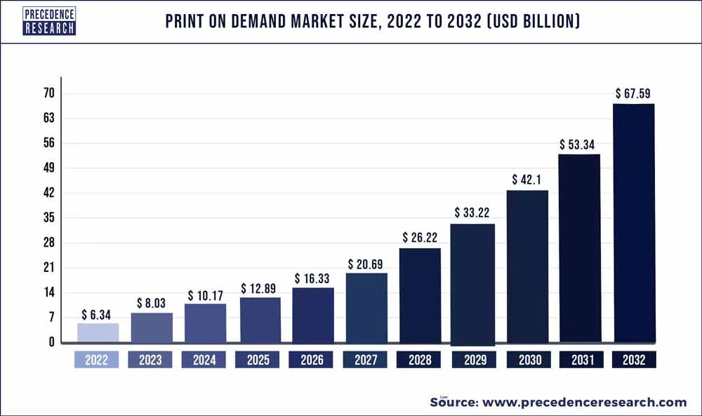 Print on demand market size