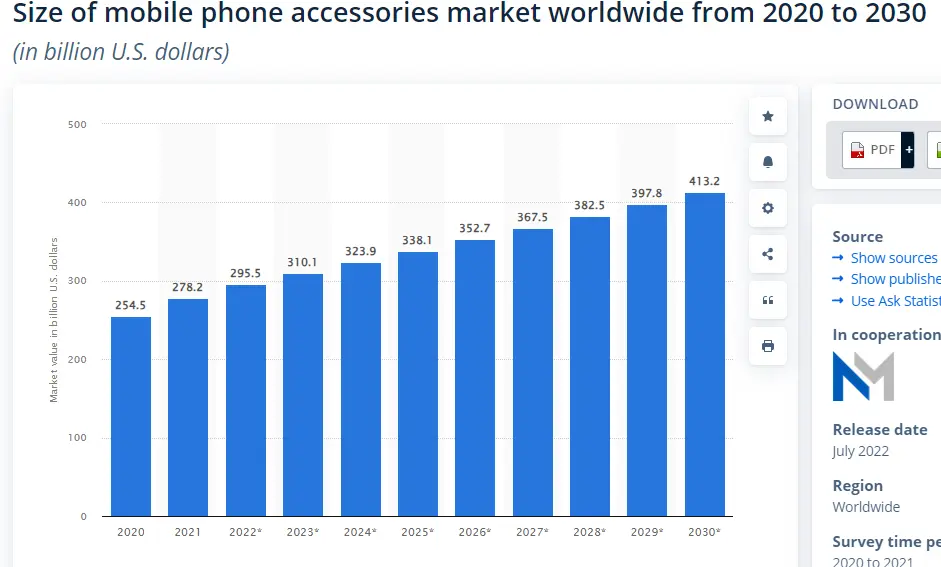 global mobile phone accessories market's