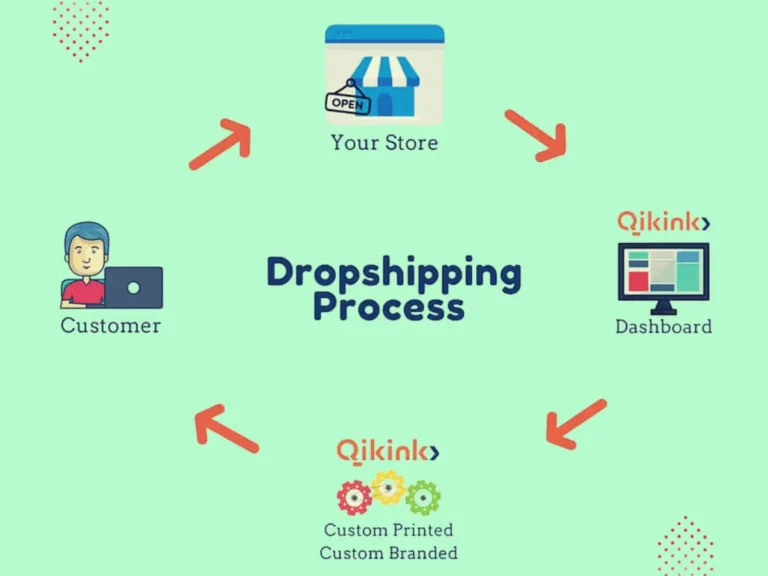 How Dropshipping Process