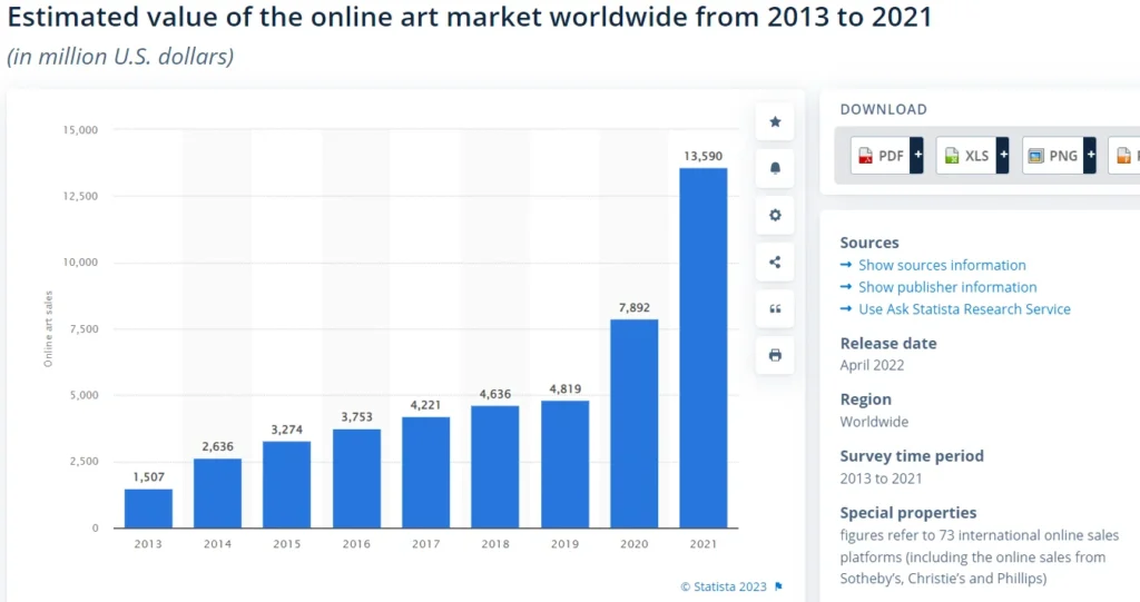 Art market worldwide