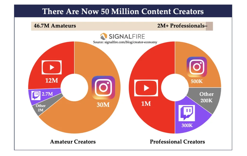 Content creators pie chart- qikink