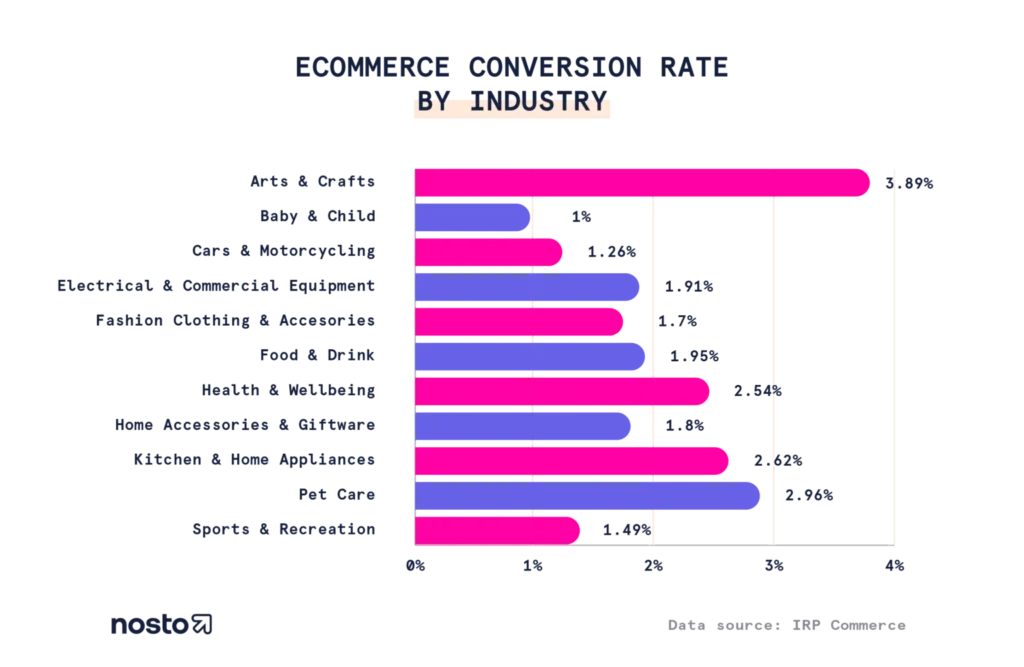 E-commerce conversion rate