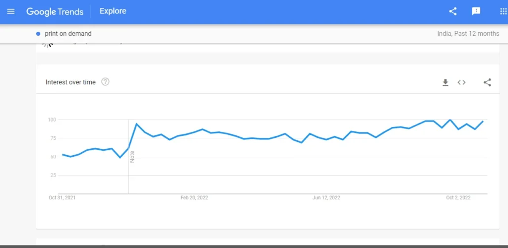 Print on Demand search interest by Google Trends