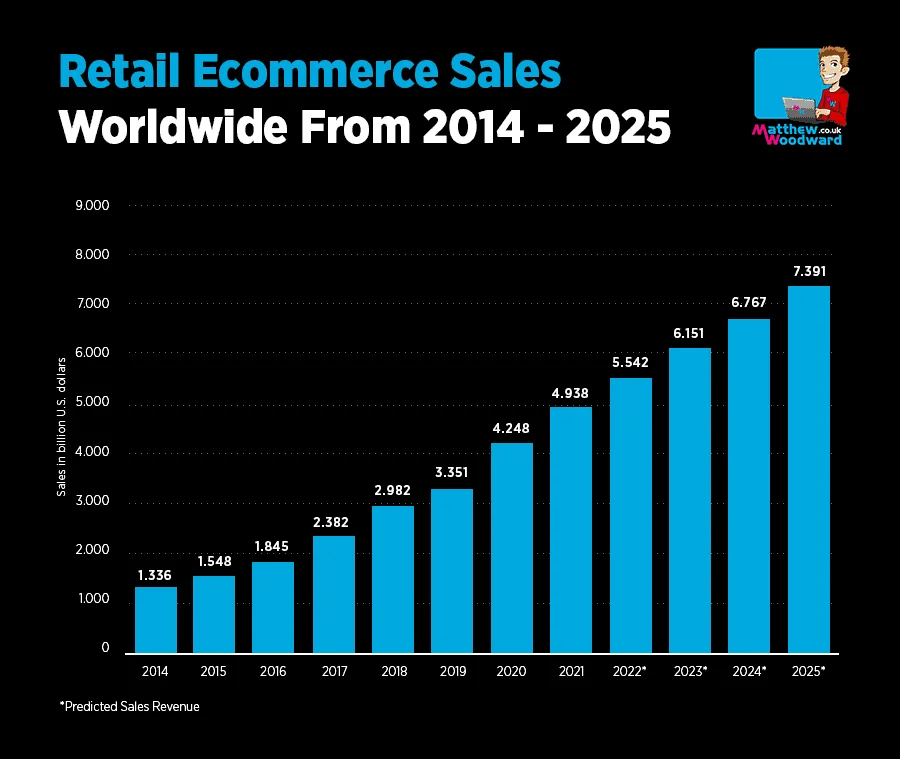 Retail e-commerce sales qikink