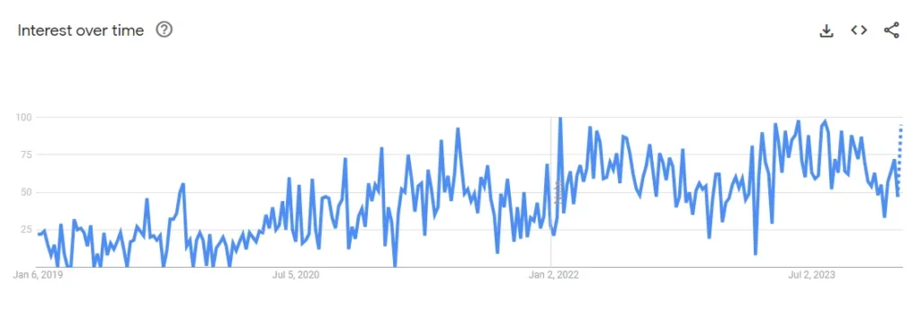 Crop tank - Interest over time from google trends qikink