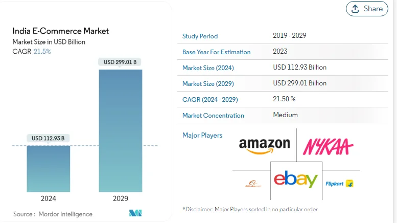 e-commerce market growth 2024