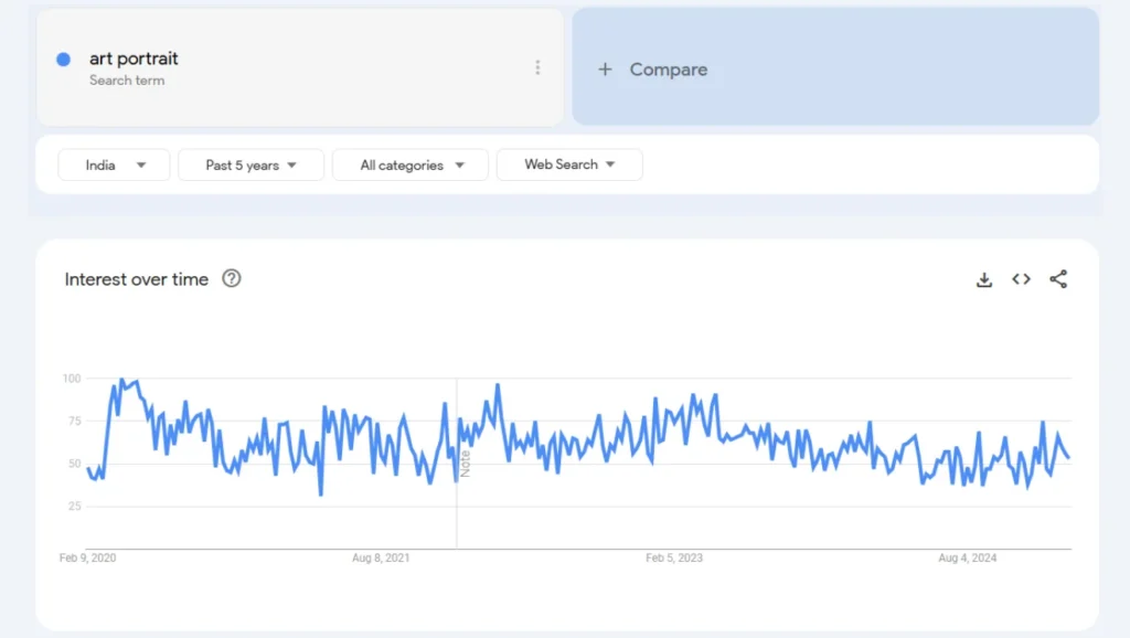 art potrait trend analysis in the last 5 years results qikink