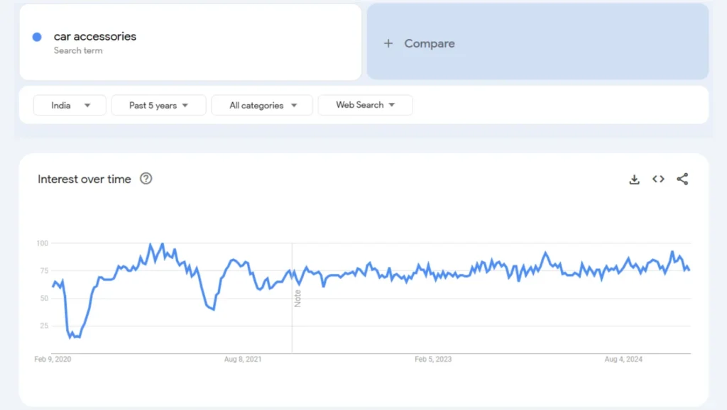 car accessories trend analysis in the last 5 years results qikink