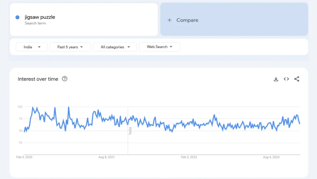 jigsaw puzzle trend analysis in the last 5 years results qikink