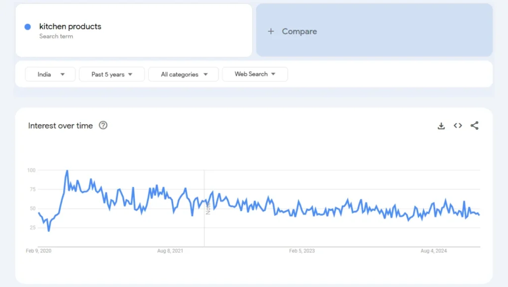 kitchen products trend analysis in the last 5 years results qikink