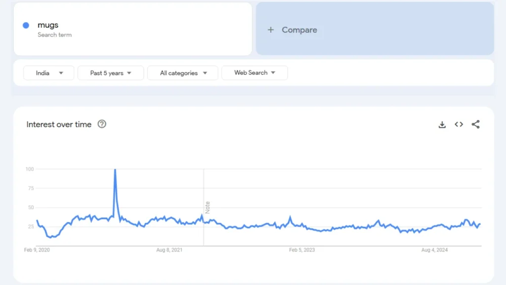 mugs trend analysis in the last 5 years results qikink