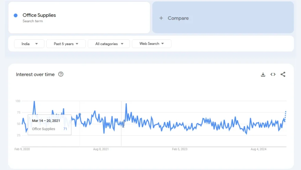 office supplies trend analysis in the last 5 years results qikink