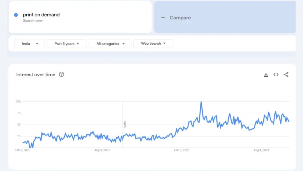 print on demand trend analysis in the last 5 years results qikink