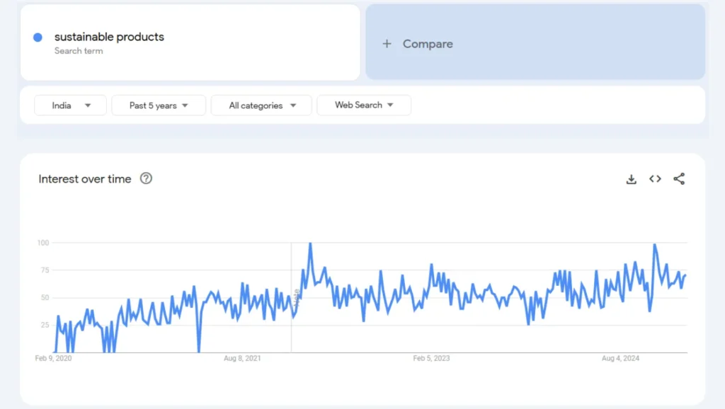 sustainable products trend analysis in the last 5 years results qikink