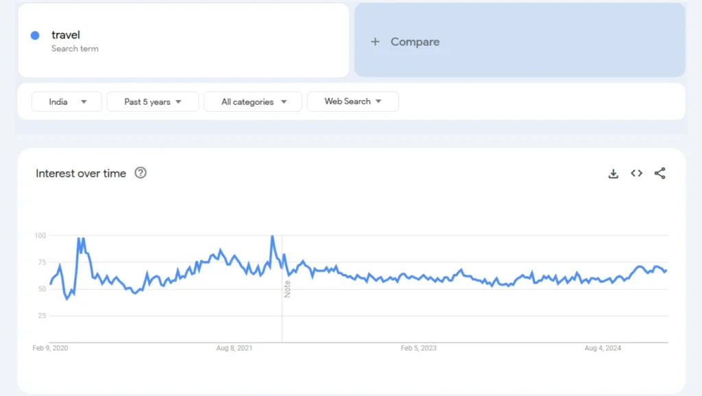 travel trend analysis in the last 5 years results qikink