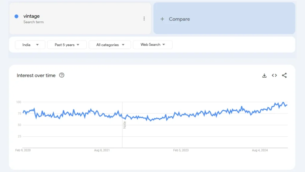 vintage trend analysis in the last 5 years results qikink