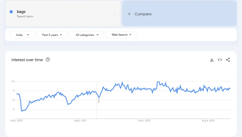 bags trend analysis in the last 5 years results qikink