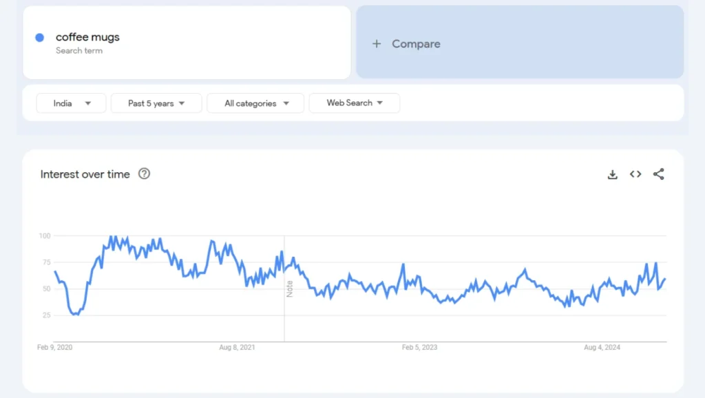 coffee mugs trend analysis in the last 5 years results qikink