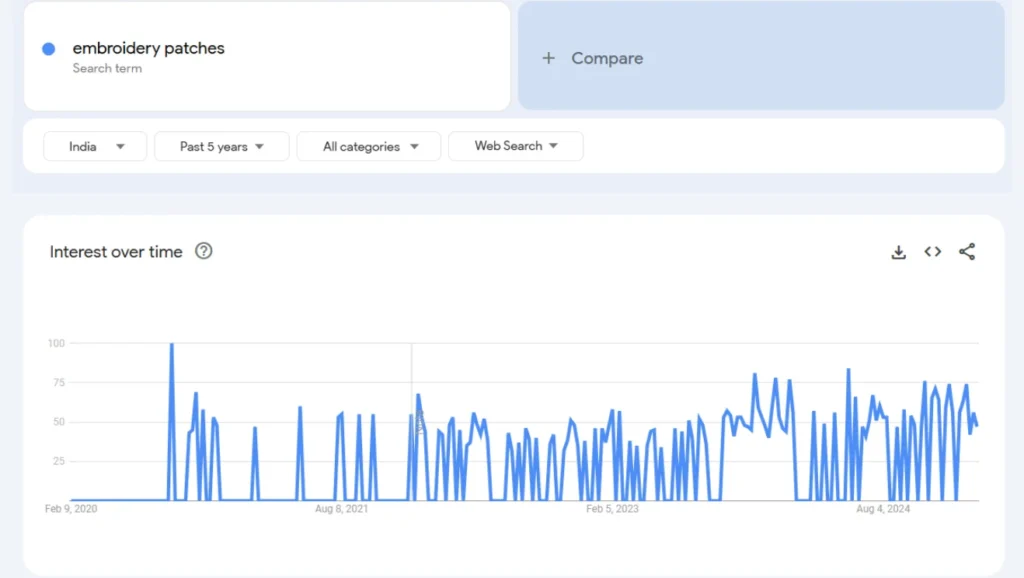 embroider patches trend analysis in the last 5 years results qikink