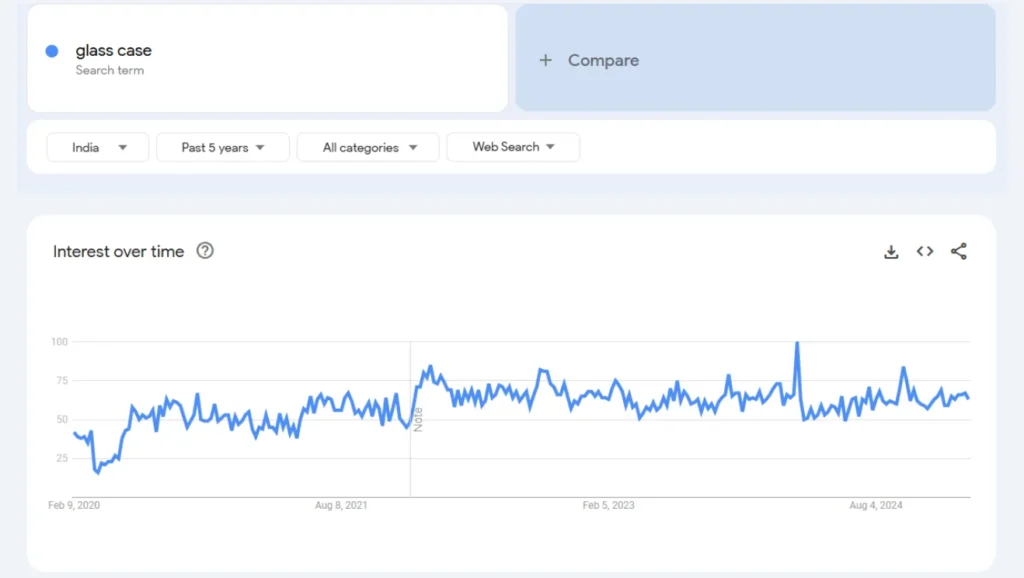 glass case trend analysis in the last 5 years results qikink