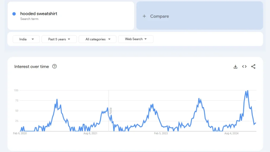 hooded sweatshirt trend analysis in the last 5 years results qikink