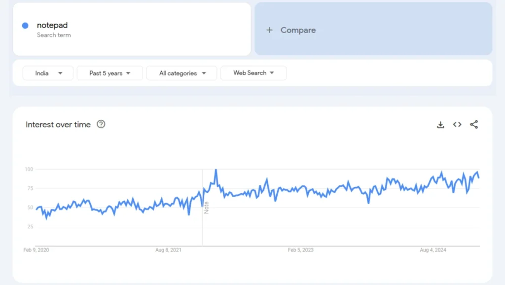 notepad trend analysis in the last 5 years results qikink