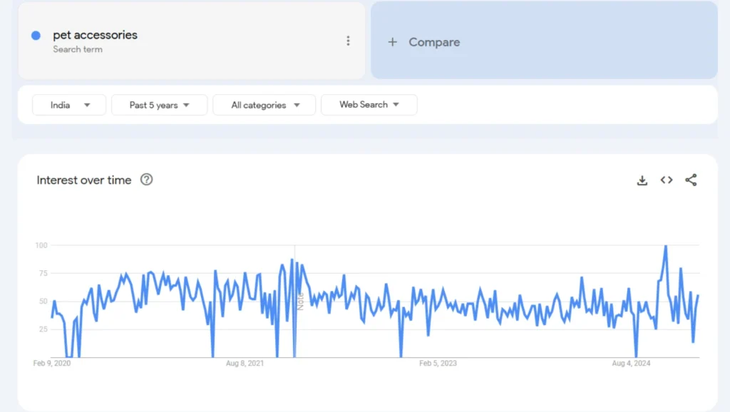 pet accessories trend analysis in the last 5 years results qikink