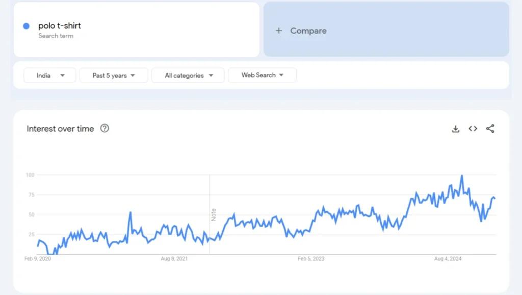 polo t-shirt trend analysis in the last 5 years results qikink