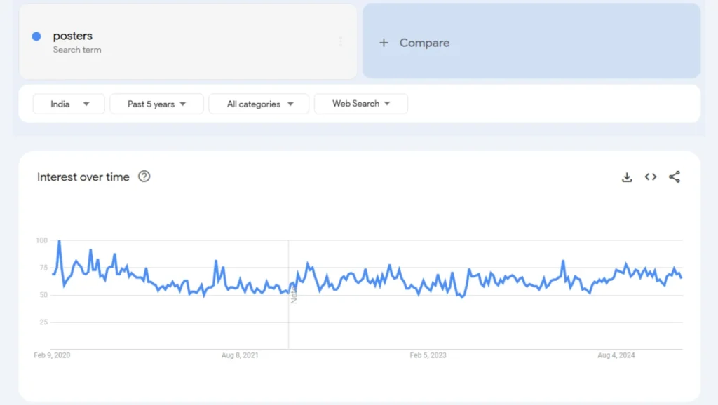 posters trend analysis in the last 5 years results qikink