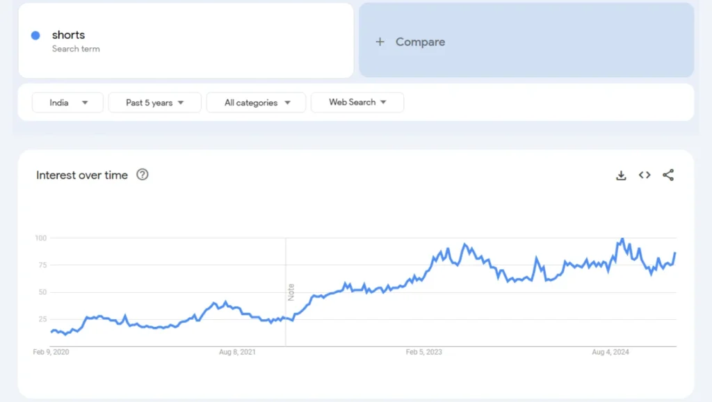 shorts trend analysis in the last 5 years results qikink