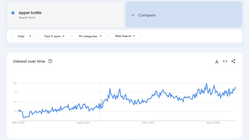 sipper bottle trend analysis in the last 5 years results qikink