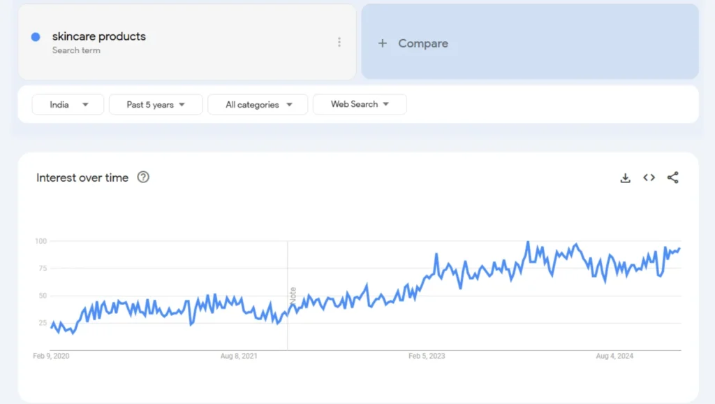 skincare products trend analysis in the last 5 years results qikink