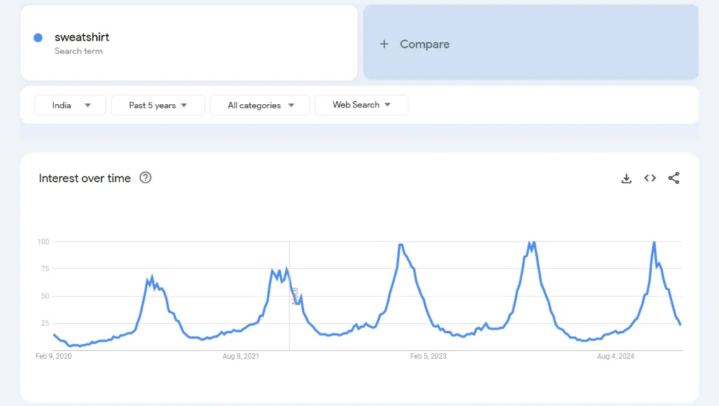 sweatshirts trend analysis in the last 5 years results qikink