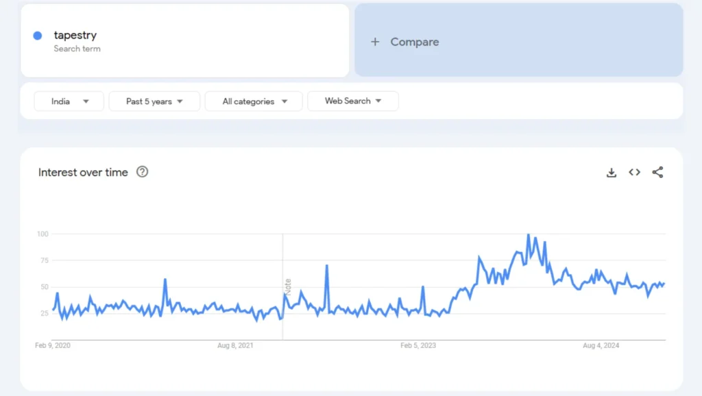 tapestry trend analysis in the last 5 years results qikink