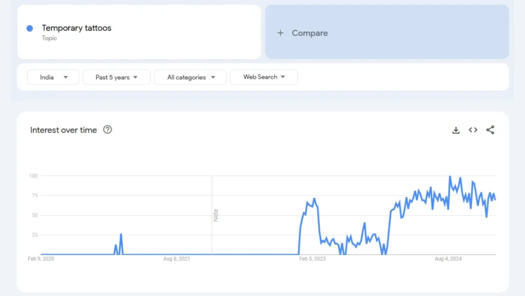 temporary tattoos trend analysis in the last 5 years results qikink