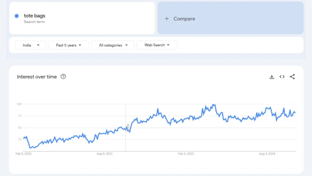 tote bags trend analysis in the last 5 years results qikink