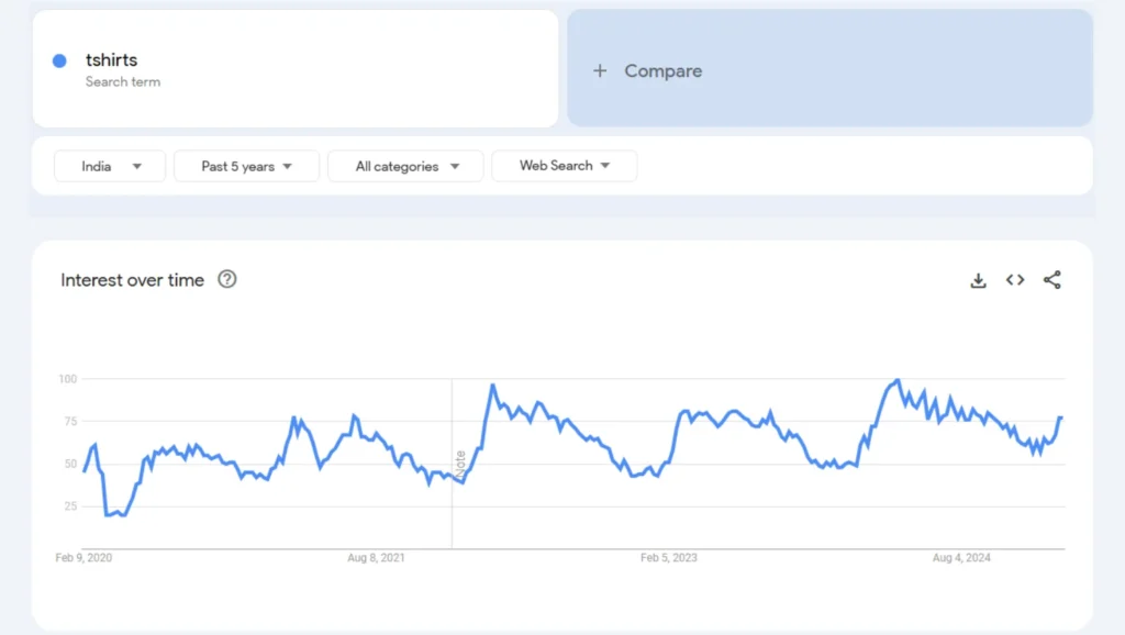 tshirts trend analysis in the last 5 years results qikink