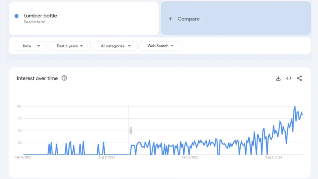 tumbler bottle trend analysis in the last 5 years results qikink