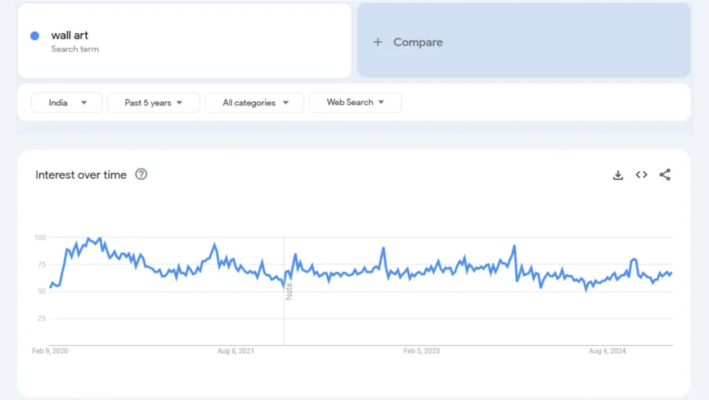 wall art trend analysis in the last 5 years results qikink