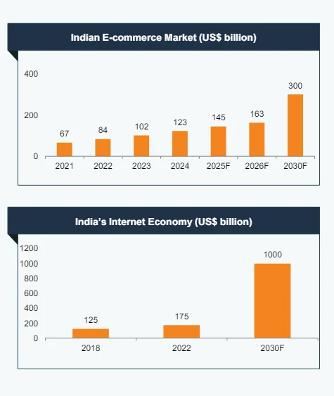 ecommerce statistics in india