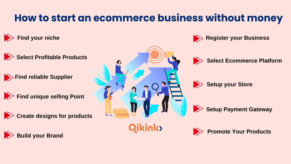 How to start an ecommerce business without money in india