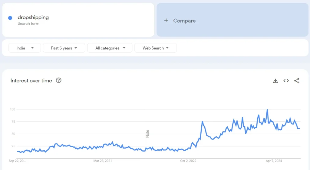 dropshipping google trend