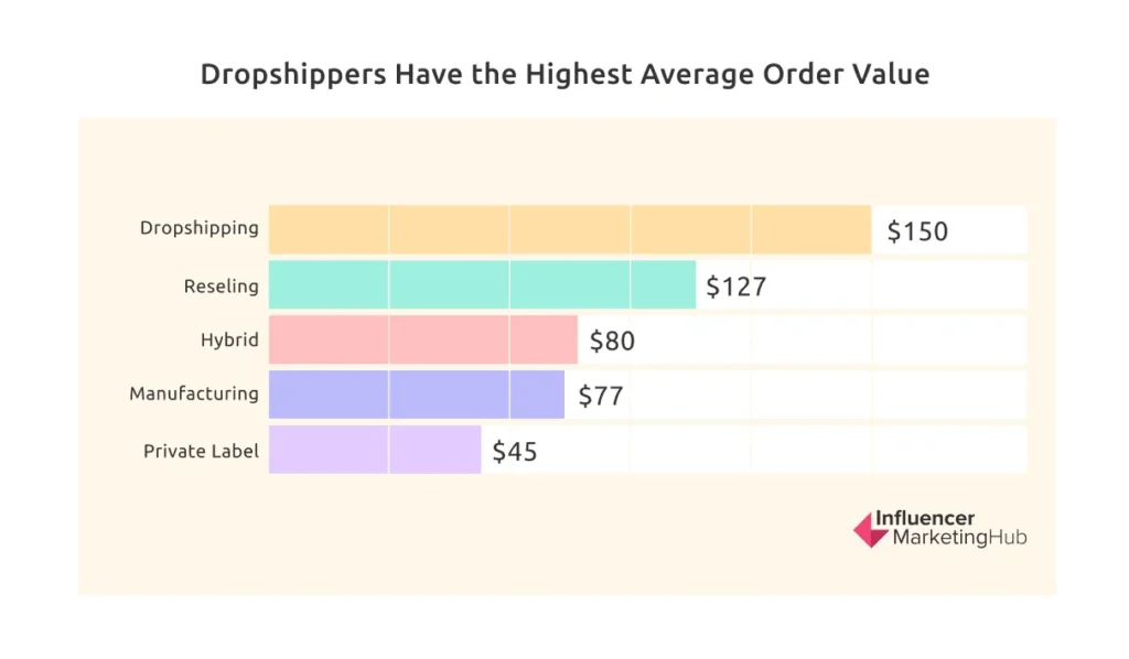 Dropshipping have the Highest Avarage Order Value-WooCommerce for Dropshipping in 2025-Qikink