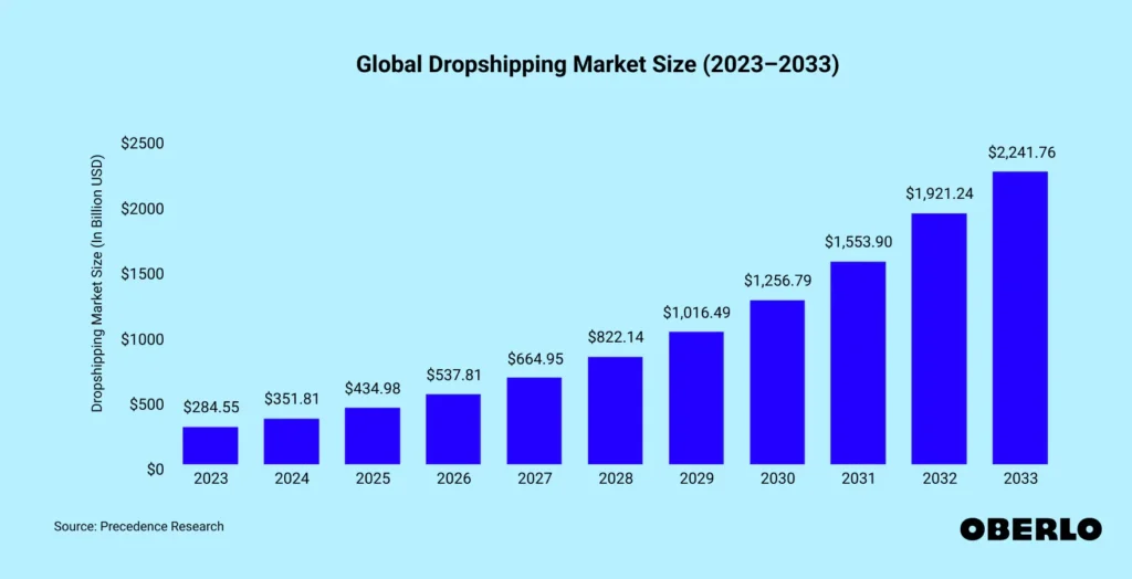 Globle Dropshipping Market Size (2023-2033)-WooCommerce for Dropshipping in 2025-Qikink