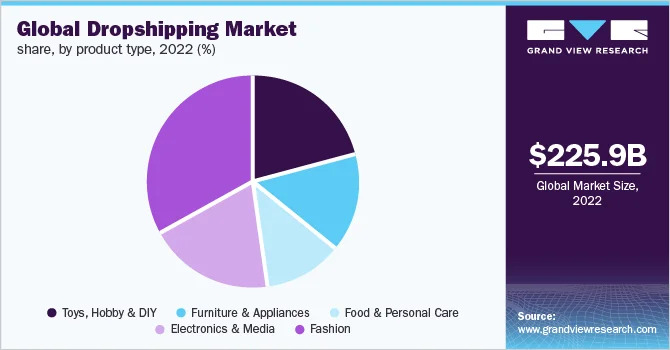 Market Size Dropshipping-WooCommerce for Dropshipping in 2025-Qikink