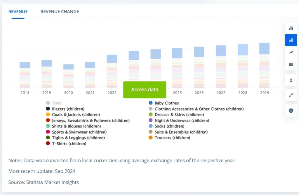 children's apperal market size 2025