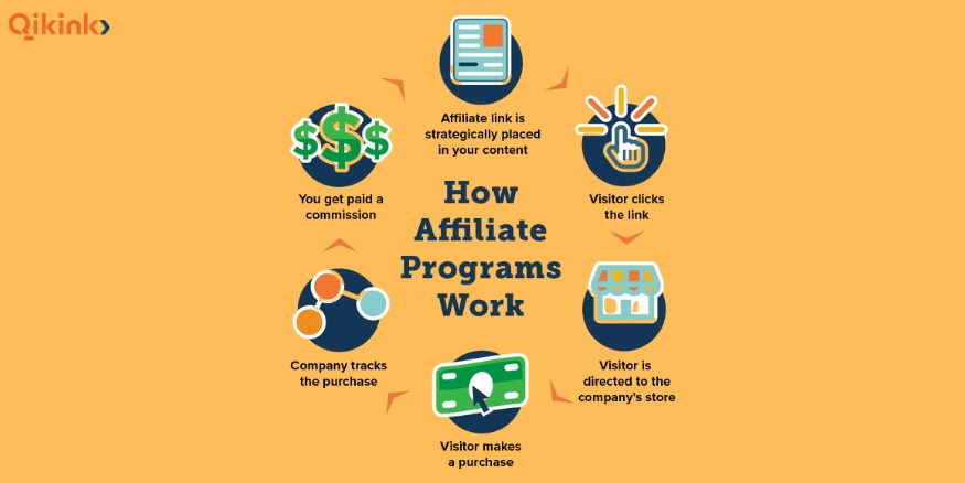 How Affiliate Programs Works - Qikink